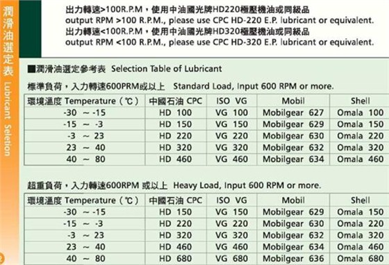 台湾成大齿轮减速机的润滑油