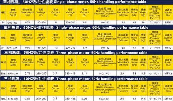 台湾升鸿风机EHS-329型单相三相参数说明